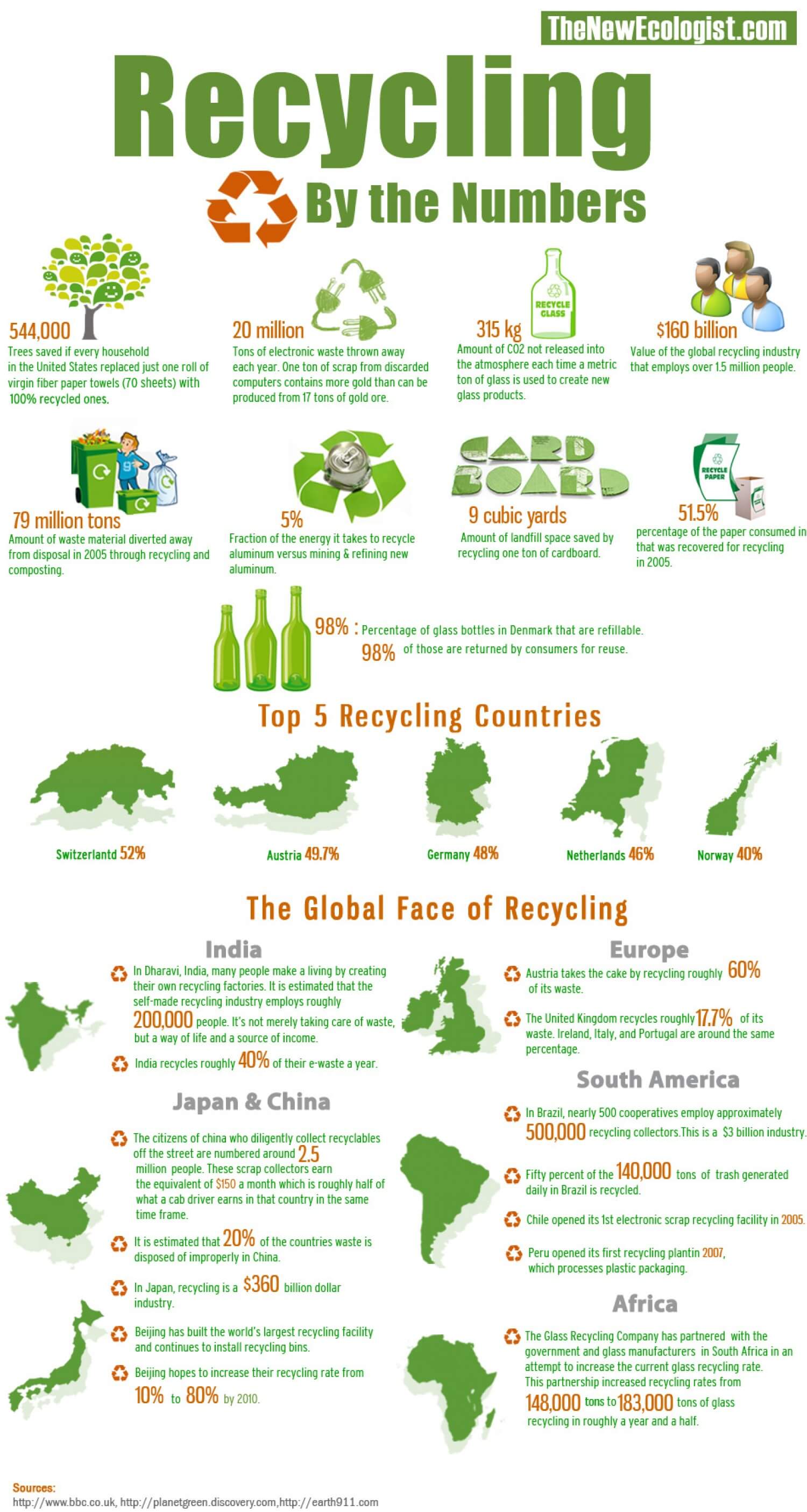 Gradually Going Green