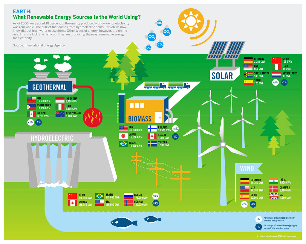 Green Energy: What is it and How Does it Work